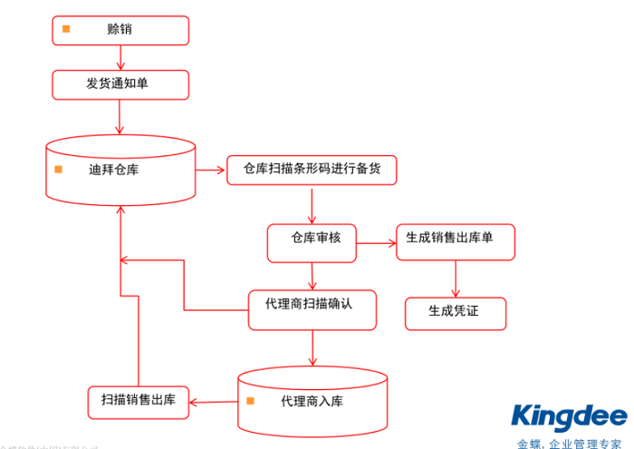 金蝶K3仓库管理系统流程