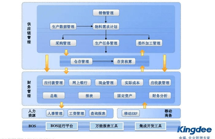 金蝶K3软件架构