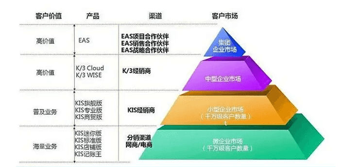 金蝶产品定位