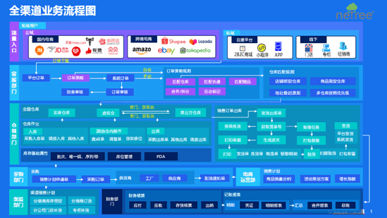 管易云CERP电商全渠道业务流程图