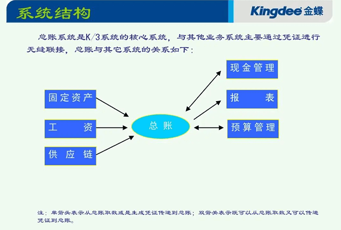 金蝶k3财务云系统架构