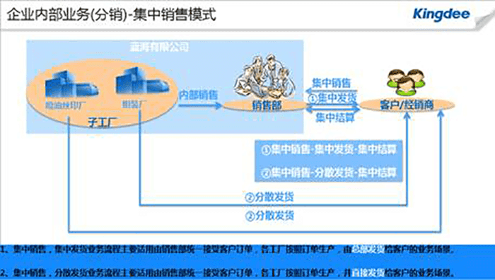 金蝶k3集中销售模式