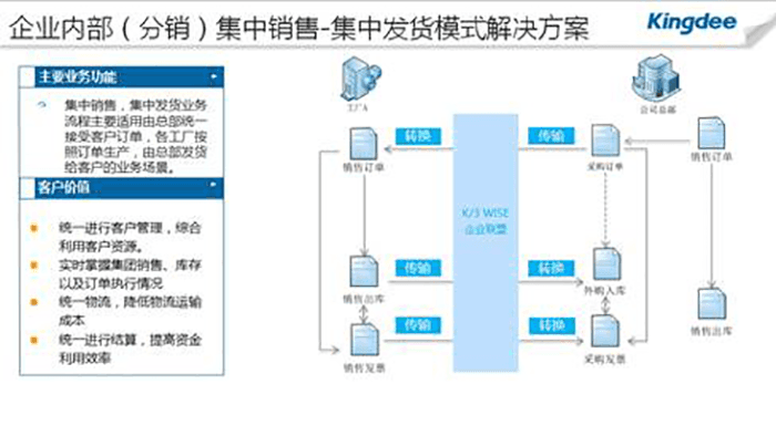 金蝶k3集中发货解决方案