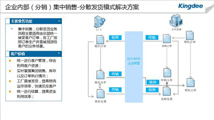 金蝶k3分散发货解决方案