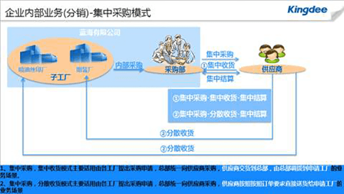 金蝶k3集中采购模式