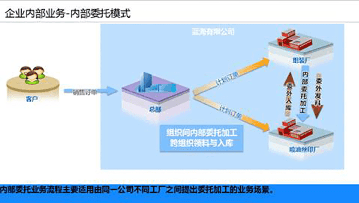 金蝶k3内部委托模式