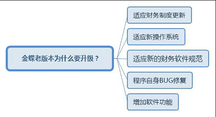 金蝶老版本软件升级理由