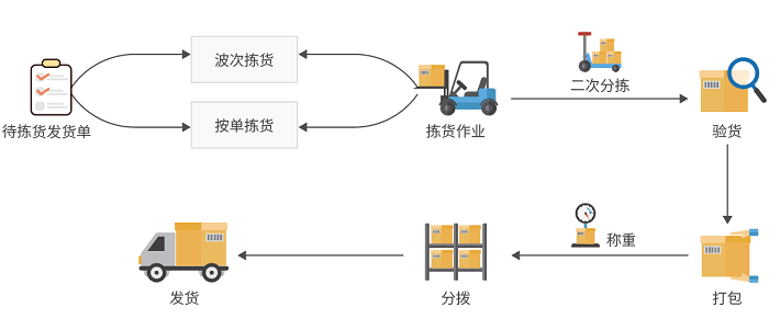 吉客云数字智能仓储管理货位管理+PDA拣货功能流程演示