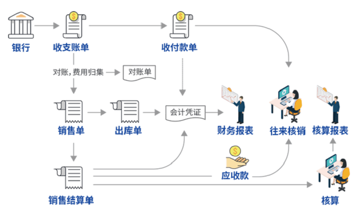 吉客云袜业集团业财一体化销售订单账务处理功能流程演示