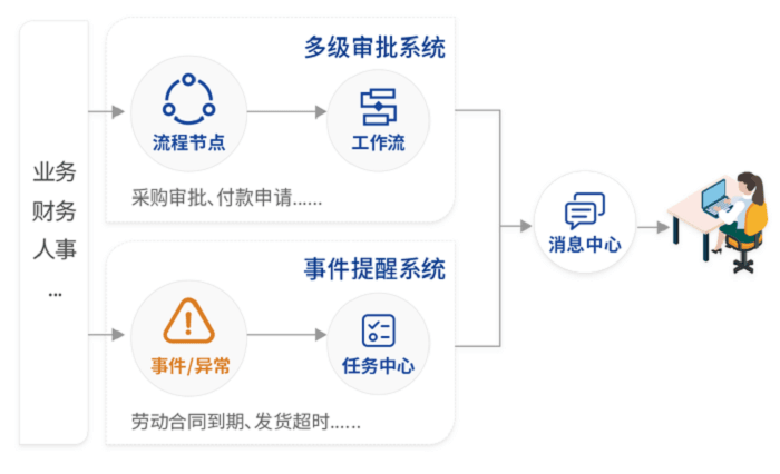 吉客云袜业集团多级审批事件提醒协同办公一体化功能流程演示