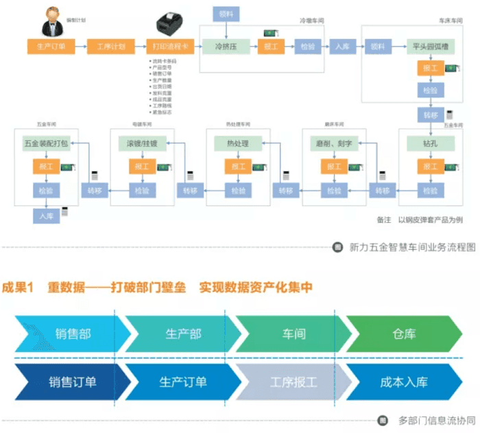 金蝶云星空五金机械企业智慧车间业务流程图+多部门信息协同