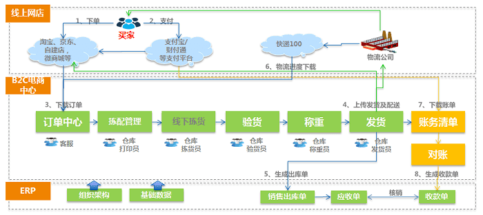 金蝶管易电商云+供应链云实现电商平台与财务及ERP系统对接解决方案