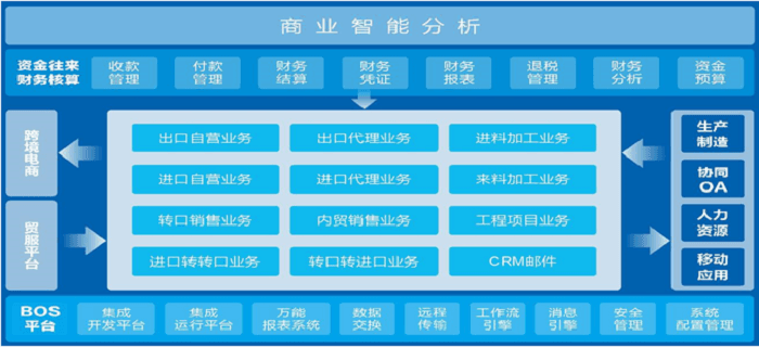 金蝶外贸云+供应链云商业智能分析资金流业务流信息流统一管理