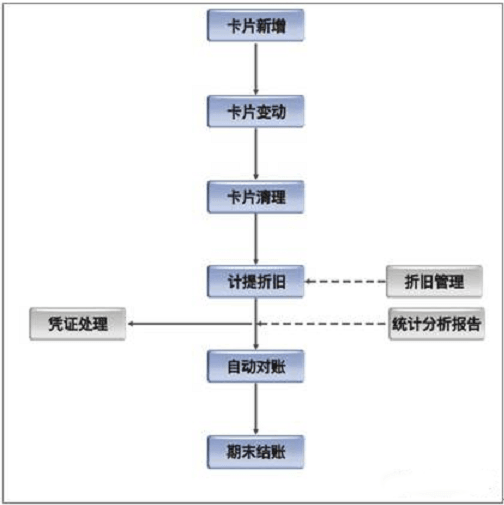 金蝶k3固定资产变动怎么操作？（固定资产管理流程）