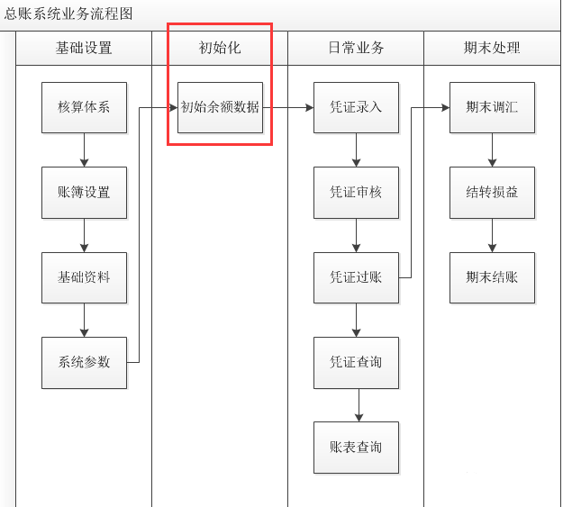 金蝶云星空总账初始化教程及各参数设置的意义