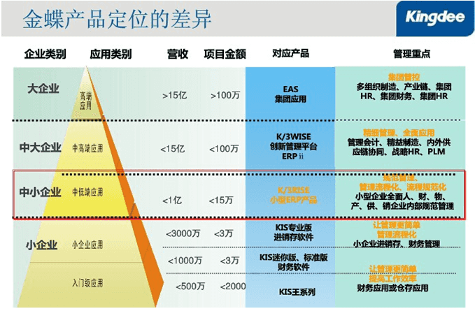 金蝶产品定位差异