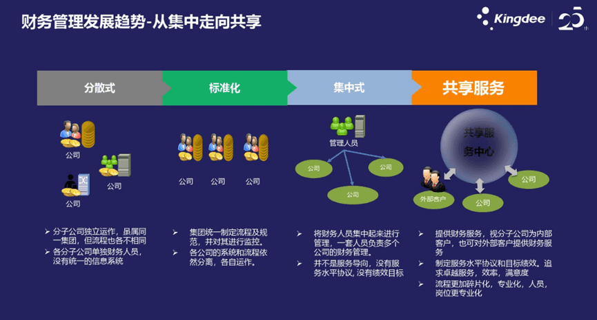 集团财务管控体系的搭建用金蝶哪款软件好？