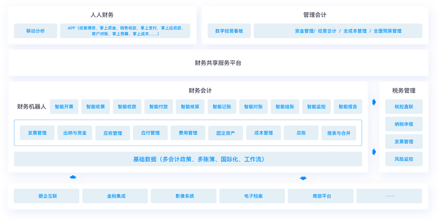 金蝶财务共享服务平台框架