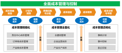 金蝶云星空成本管理控制框架