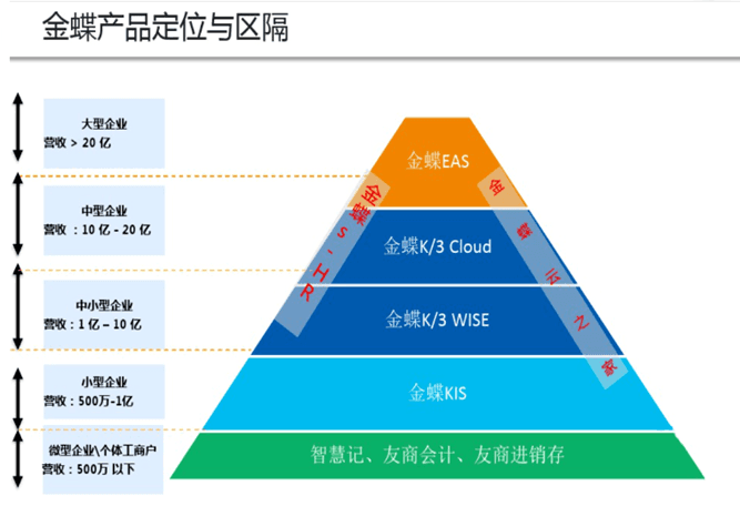 金蝶ERP产品定位