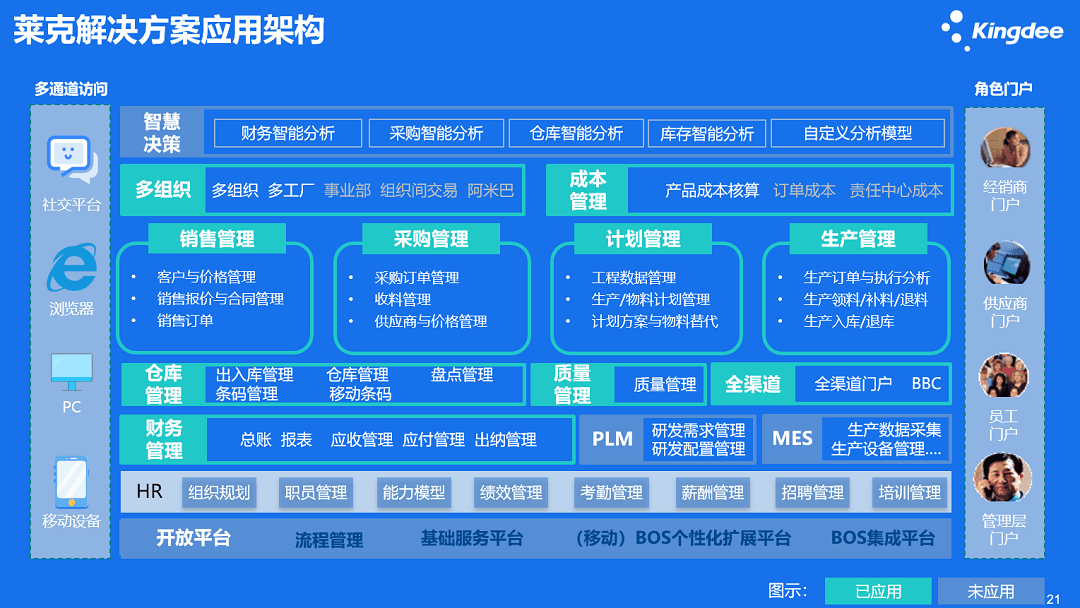 金蝶云星空克莱石化润滑油生产销售企业实施方案应用架构图