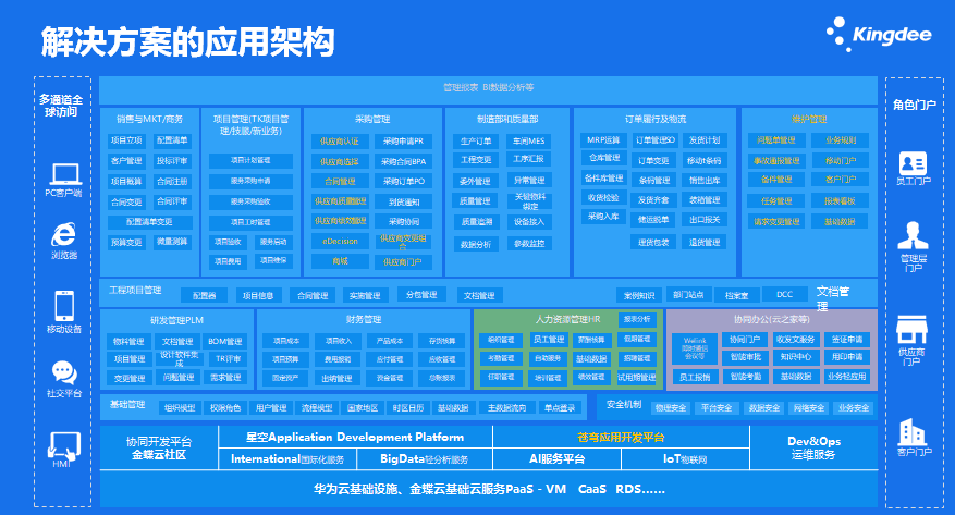 华海通信金蝶云星空企业数字化管控解决方案应用架构