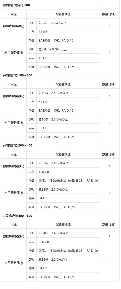 金蝶云星空服务器配置有哪些要求？