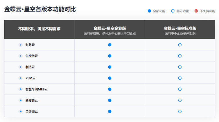 金蝶云星空功能版本对比