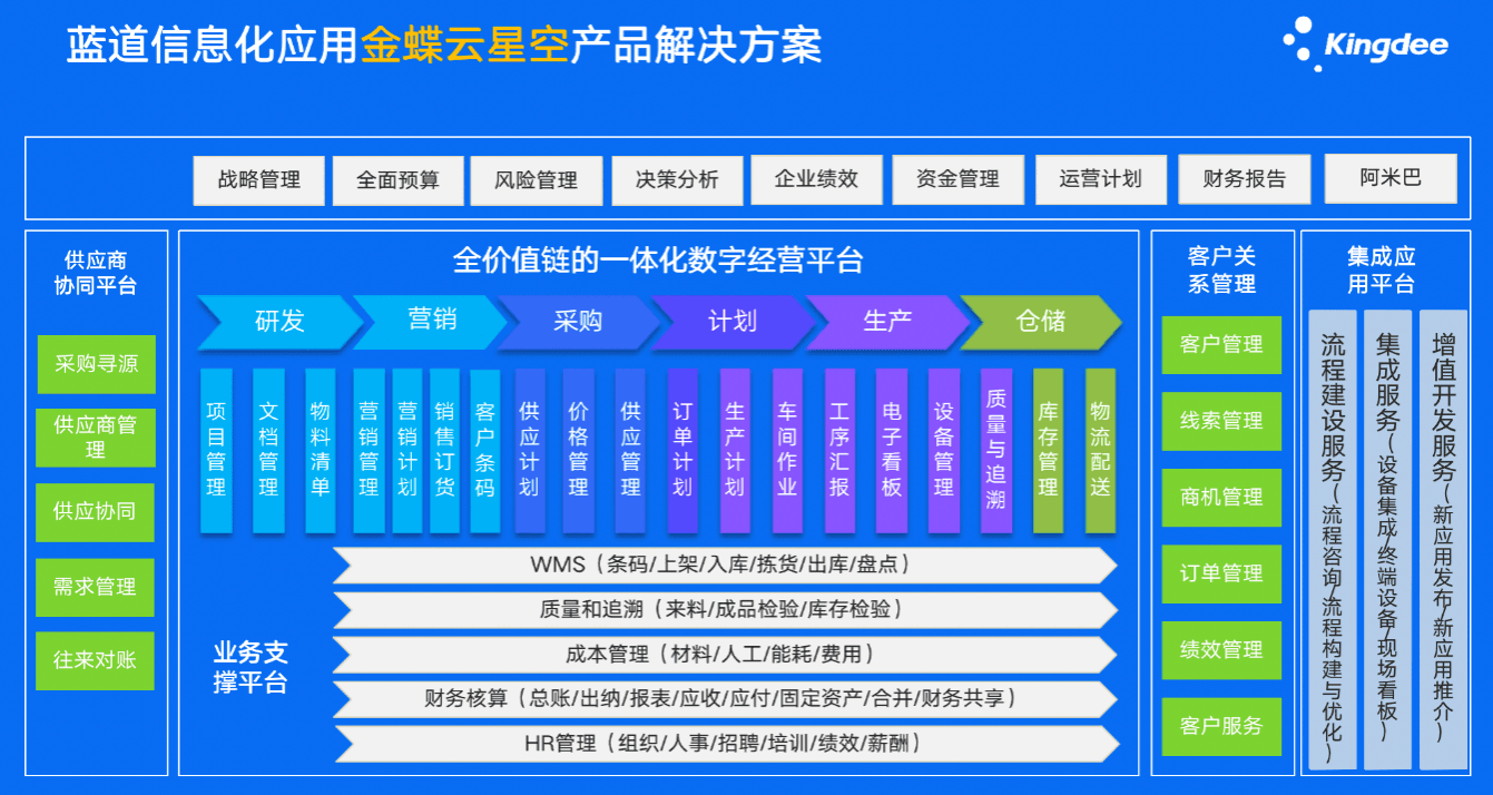 蓝道集团信息化集团管控应用金蝶云星空产品解决方案蓝图