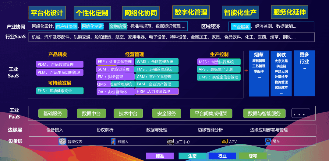 金蝶“平台化设计”“个性化定制”“网络化协同”“数字化管理”“智能化生产”“服务化延伸”六大应用场景