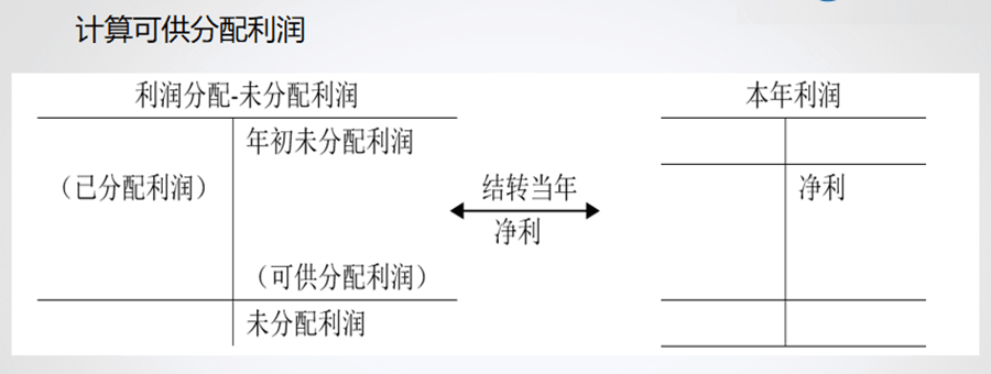 可分配利润说明表