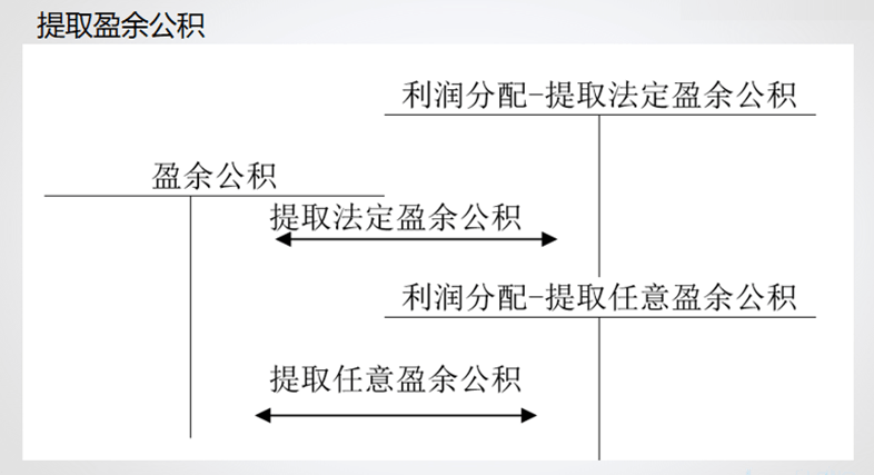 提取盈余公积说明表