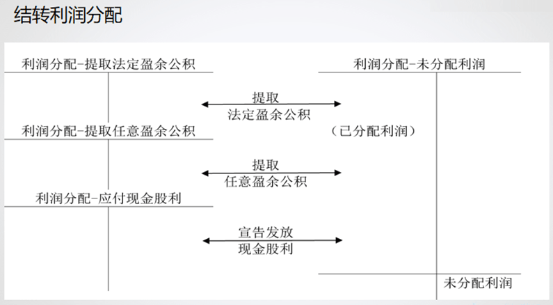 结转利润分配说明表