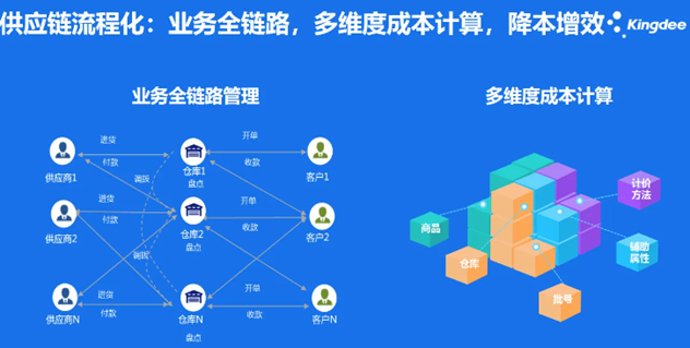 金蝶供应链流程化