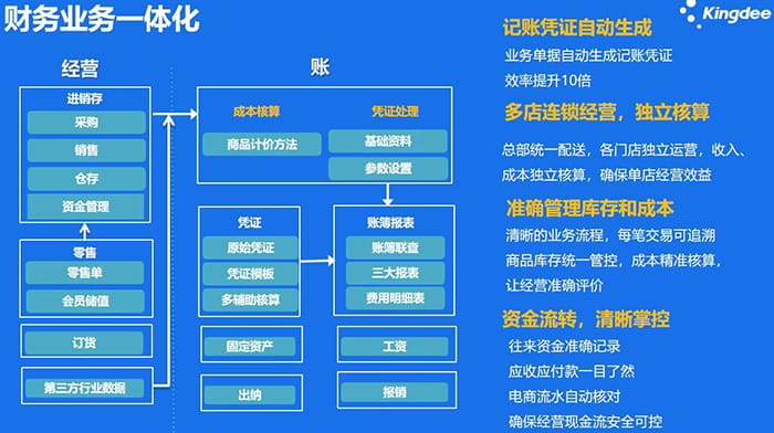 金蝶财务软件业财一体化框架