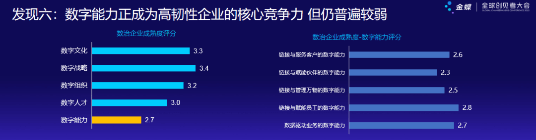 数字能力正成为高韧性企业的核心竞争力，但仍普遍较弱.png