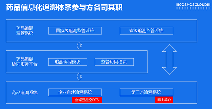 药品信息化追溯组成部分