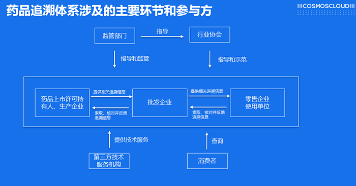 药品追溯体系环节与参与方