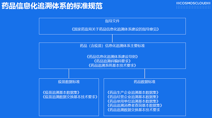 药品追溯体系标准规范