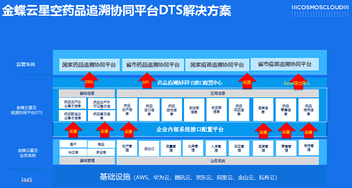 药品追溯协同平台DTS解决方案