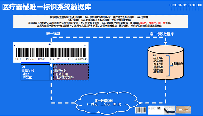 医疗器械唯一标识系统数据库逻辑