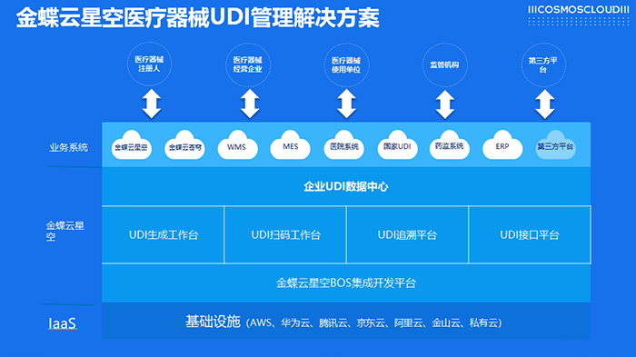 金蝶云星空UDI管理落地方案整体框架