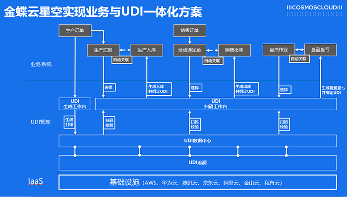 金蝶云星空UDI与生产业务系统落地方案架构