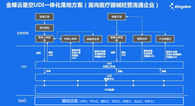 金蝶云星空UDI与进销存业务系统落地方案架构