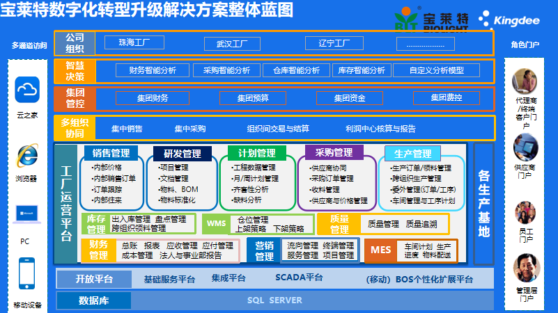 宝莱特医用器械生产销售集团数字化转型升级解决方案整体蓝图