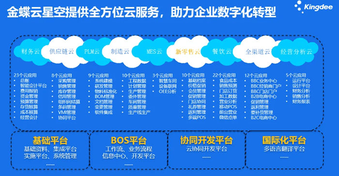 金蝶云星空助力企业数字化转型