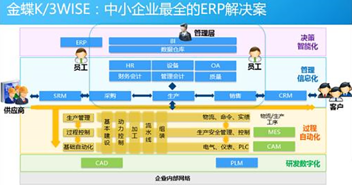 金蝶K3 ERP解决方案