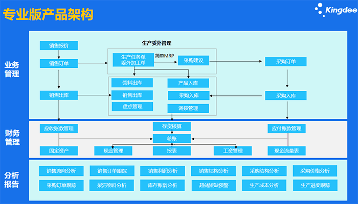 金蝶专业版产品架构