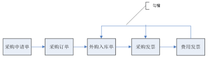 金蝶云星空采购管理系统操作流程