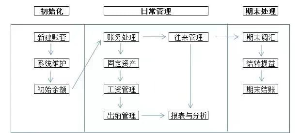 金蝶财务软件做账流程